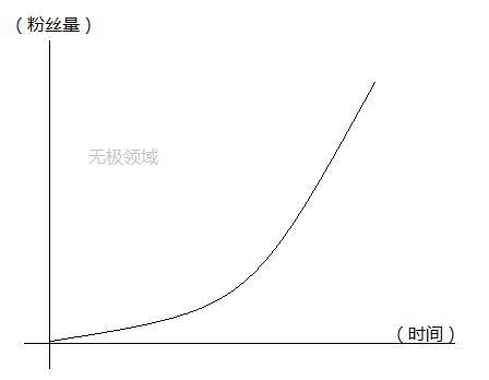 “暴力”涨粉